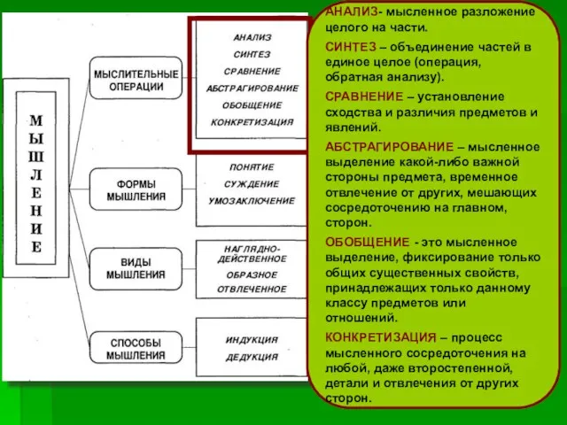 АНАЛИЗ- мысленное разложение целого на части. СИНТЕЗ – объединение частей