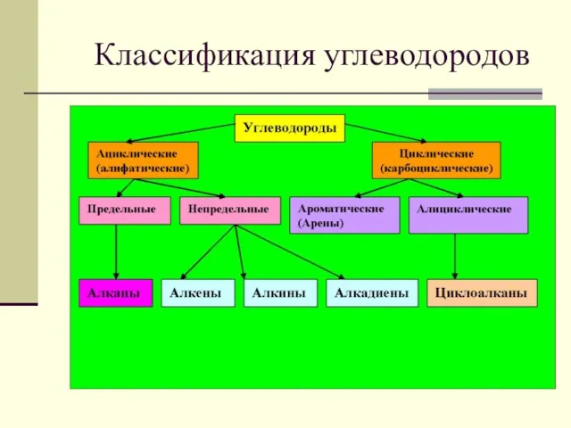 Классификация углеводородов