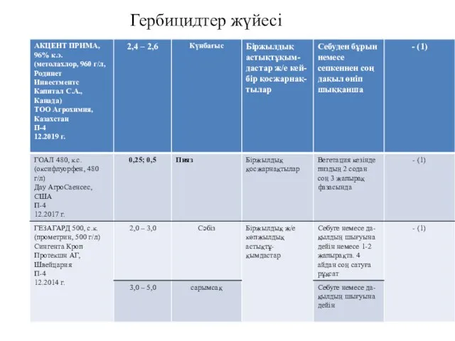 Гербицидтер жүйесі