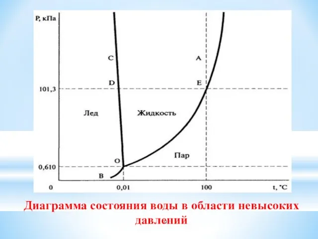 Диаграмма состояния воды в области невысоких давлений