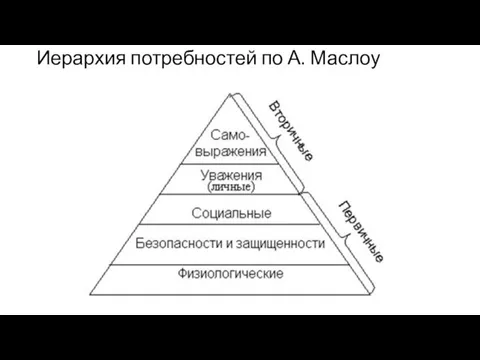 Иерархия потребностей по А. Маслоу