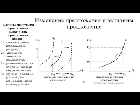 Факторы увеличения предложения (сдвиг линии предложения вправо): снижения цен на