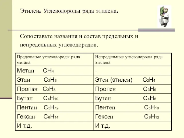 Этилен. Углеводороды ряда этилена. Сопоставьте названия и состав предельных и непредельных углеводородов.