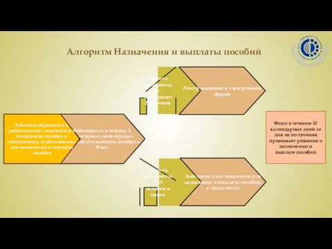 Числ-ть работающих превышает 25 человек Работодатель в течение 5 календарных