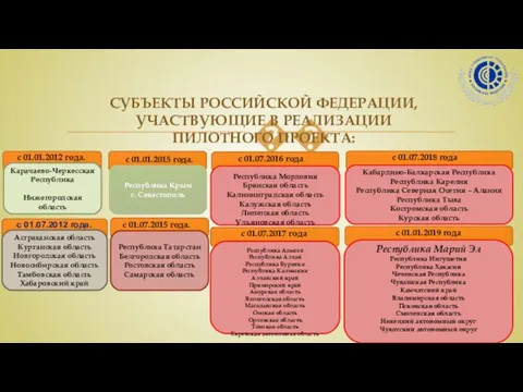 СУБЪЕКТЫ РОССИЙСКОЙ ФЕДЕРАЦИИ, УЧАСТВУЮЩИЕ В РЕАЛИЗАЦИИ ПИЛОТНОГО ПРОЕКТА: Карачаево-Черкесская Республика