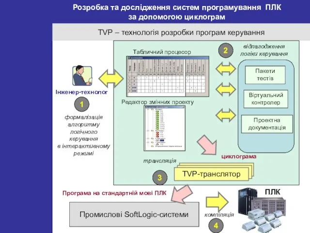 Розробка та дослідження систем програмування ПЛК за допомогою циклограм TVP