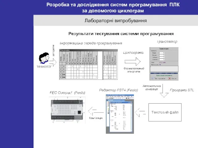 Розробка та дослідження систем програмування ПЛК за допомогою циклограм Лабораторні випробування