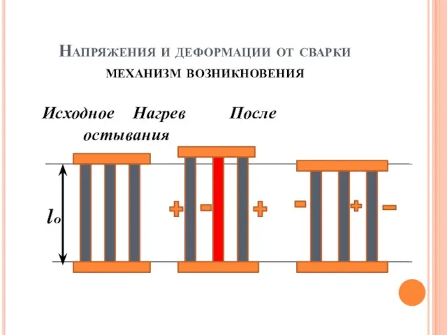 Напряжения и деформации от сварки механизм возникновения Исходное Нагрев После остывания