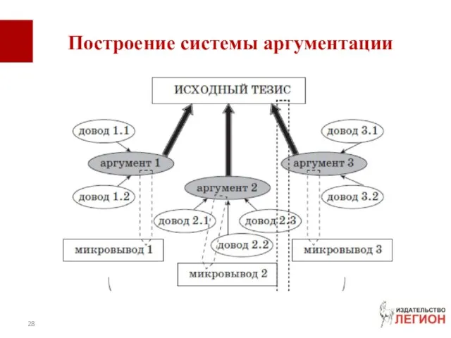 Построение системы аргументации