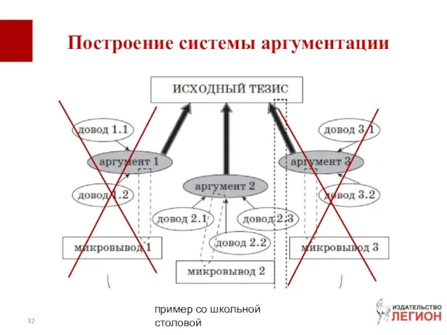 Построение системы аргументации пример со школьной столовой