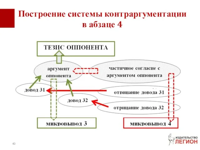 Построение системы контраргументации в абзаце 4