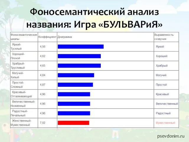 Фоносемантический анализ названия: Игра «БУЛЬВАРиЯ» psevdonim.ru