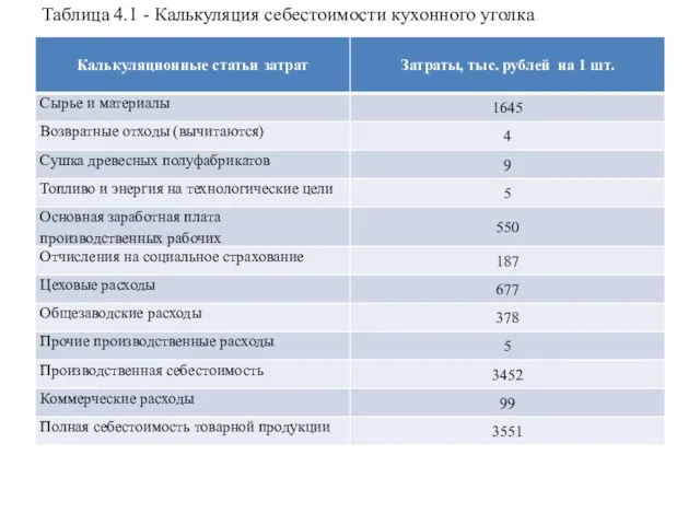 Таблица 4.1 - Калькуляция себестоимости кухонного уголка