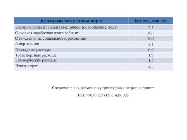 Таблица 4.2 – Текущие ежемесячные затраты на деятельность торгового дома