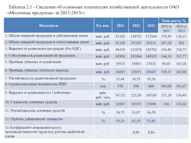 Таблица 2.1 - Сведения об основных показателях хозяйственной деятельности ОАО «Молочные продукты» за 2013-2015гг.