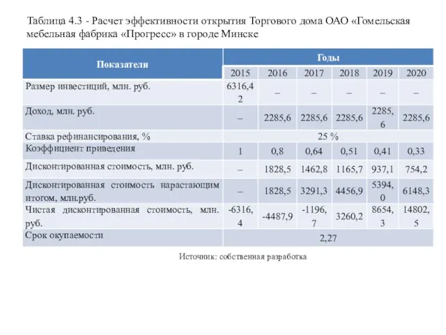 Таблица 4.3 - Расчет эффективности открытия Торгового дома ОАО «Гомельская