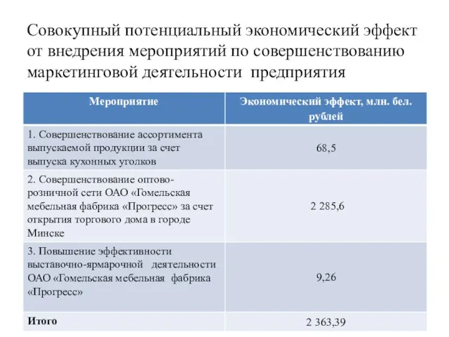 Cовокупный потенциальный экономический эффект от внедрения мероприятий по совершенствованию маркетинговой деятельности предприятия