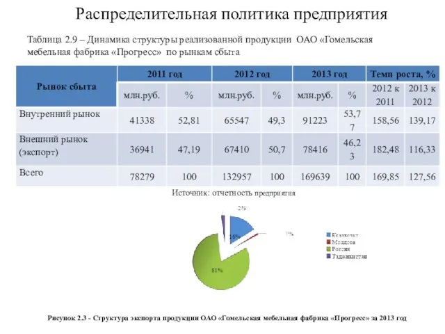 Таблица 2.9 – Динамика структуры реализованной продукции ОАО «Гомельская мебельная