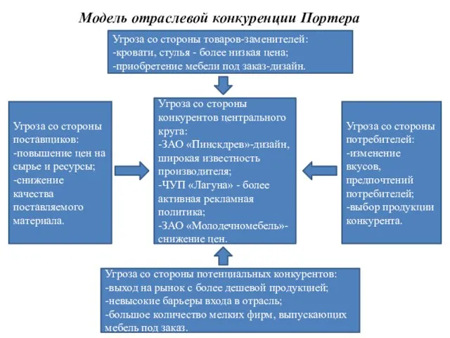 Угроза со стороны конкурентов центрального круга: -ЗАО «Пинскдрев»-дизайн, широкая известность