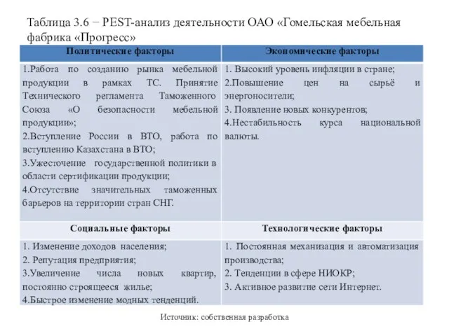 Таблица 3.6 − PEST-анализ деятельности ОАО «Гомельская мебельная фабрика «Прогресс» Источник: собственная разработка