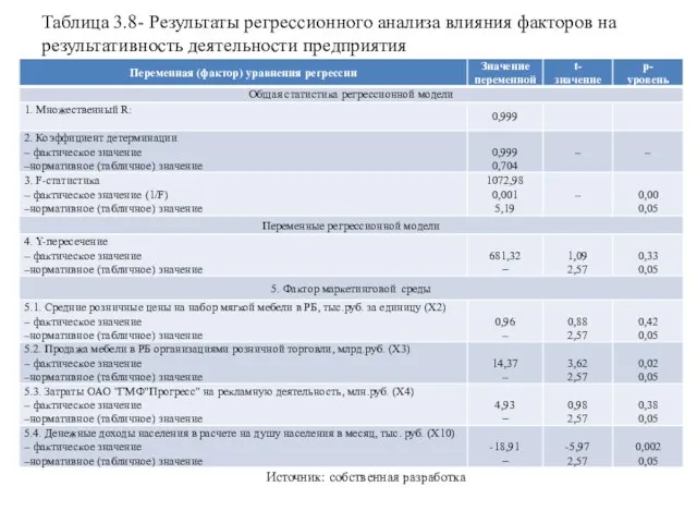 Таблица 3.8- Результаты регрессионного анализа влияния факторов на результа­тивность деятельности предприятия Источник: собственная разработка