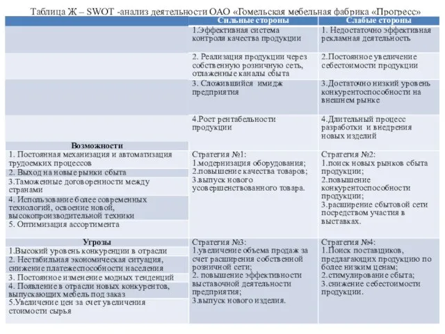 Таблица Ж – SWOT -анализ деятельности ОАО «Гомельская мебельная фабрика «Прогресс»