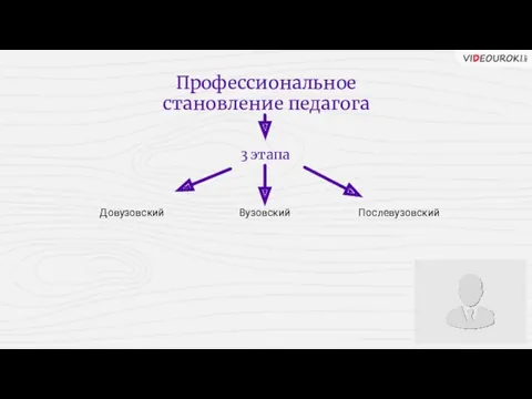 Профессиональное становление педагога 3 этапа Довузовский Вузовский Послевузовский