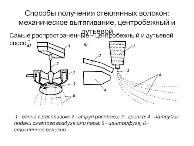 Способы получения стеклянных волокон: механическое вытягивание, центробежный и дутьевой Самые