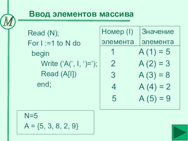 Ввод элементов массива Read (N); For I :=1 to N do begin Write