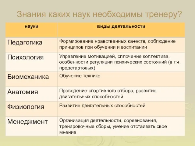 Знания каких наук необходимы тренеру?