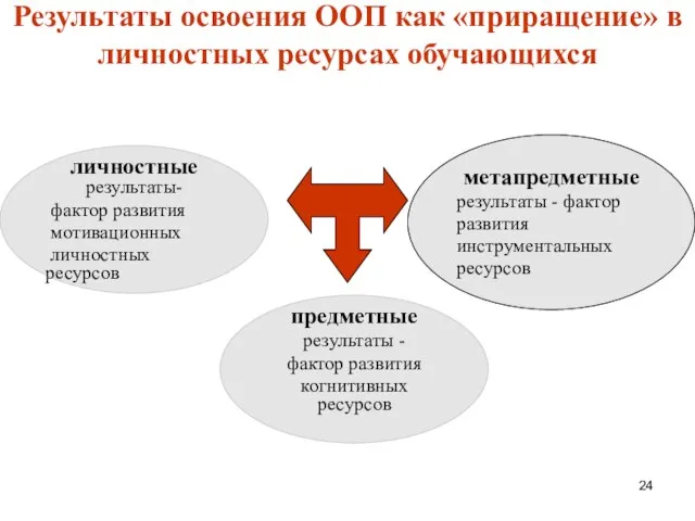 Результаты освоения ООП как «приращение» в личностных ресурсах обучающихся личностные