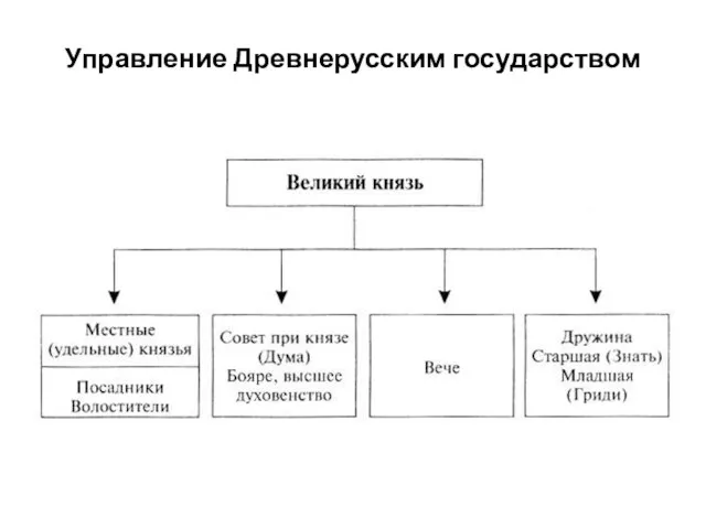 Управление Древнерусским государством