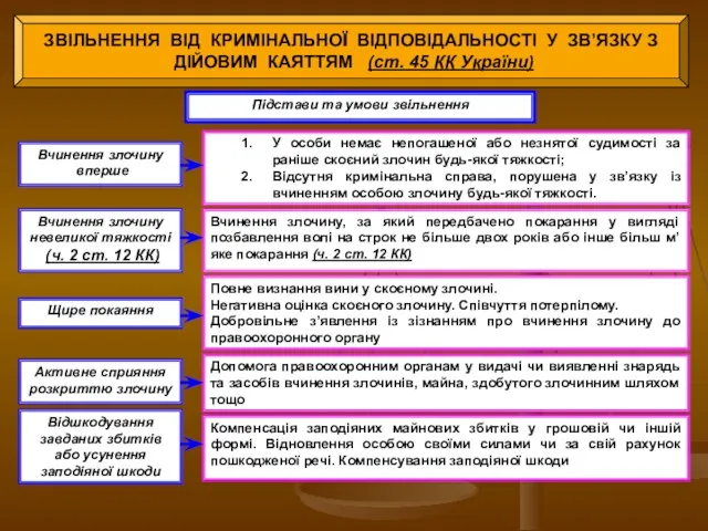 ЗВІЛЬНЕННЯ ВІД КРИМІНАЛЬНОЇ ВІДПОВІДАЛЬНОСТІ У ЗВ’ЯЗКУ З ДІЙОВИМ КАЯТТЯМ (ст. 45 КК України)