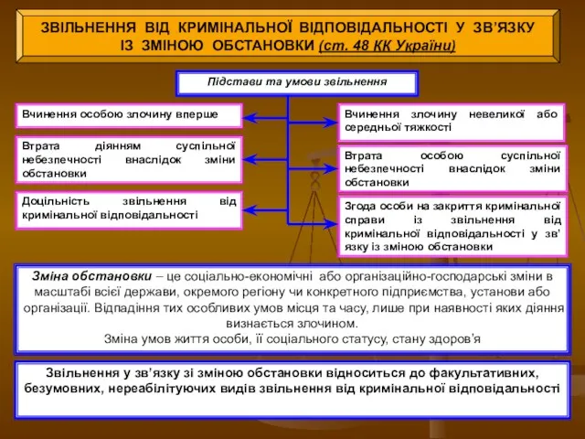 ЗВІЛЬНЕННЯ ВІД КРИМІНАЛЬНОЇ ВІДПОВІДАЛЬНОСТІ У ЗВ’ЯЗКУ ІЗ ЗМІНОЮ ОБСТАНОВКИ (ст. 48 КК України)