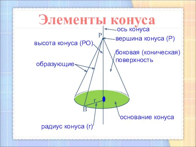 боковая (коническая) поверхность высота конуса (РО) ось конуса вершина конуса