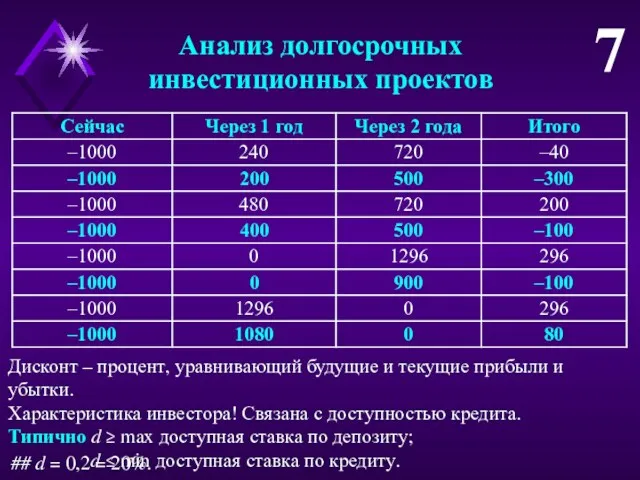 7 Анализ долгосрочных инвестиционных проектов Дисконт – процент, уравнивающий будущие