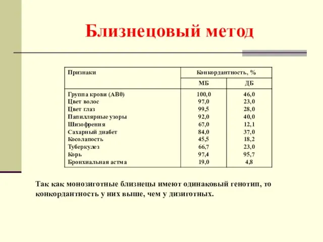 Близнецовый метод Так как монозиготные близнецы имеют одинаковый генотип, то