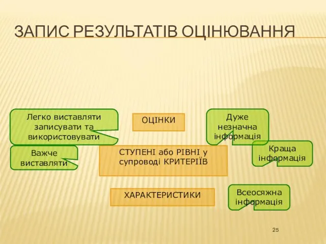 ЗАПИС РЕЗУЛЬТАТІВ ОЦІНЮВАННЯ ОЦІНКИ СТУПЕНІ або РІВНІ у супроводі КРИТЕРІЇВ