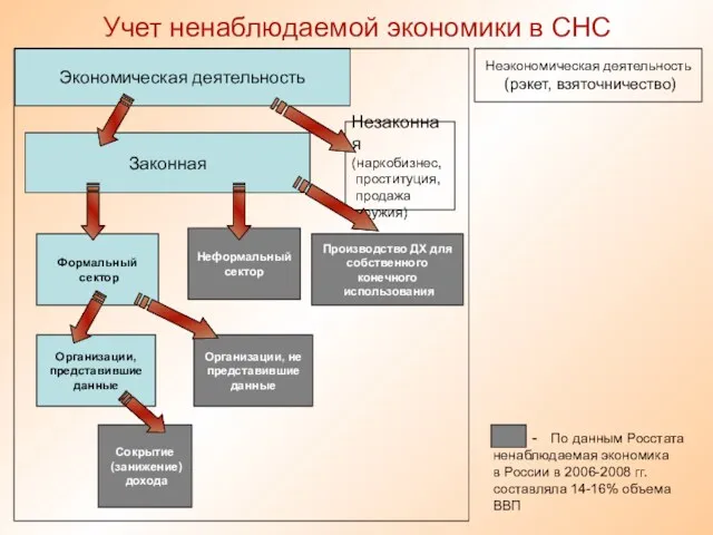 Учет ненаблюдаемой экономики в СНС Экономическая деятельность Законная Неэкономическая деятельность