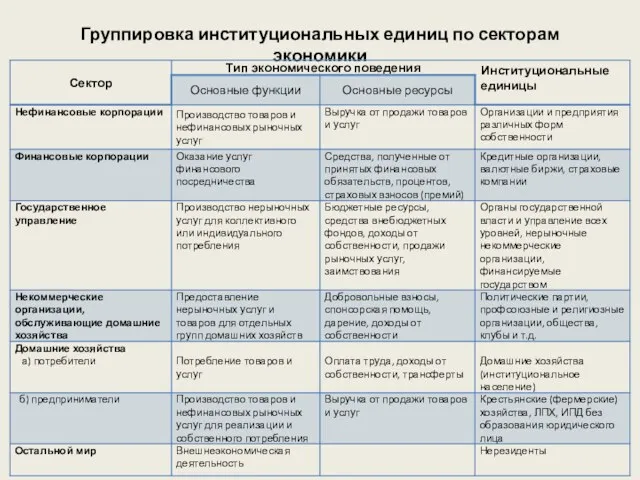 Группировка институциональных единиц по секторам экономики