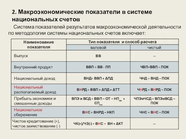 2. Макроэкономические показатели в системе национальных счетов Система показателей результатов