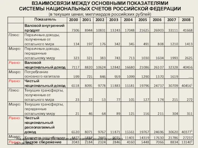 ВЗАИМОСВЯЗИ МЕЖДУ ОСНОВНЫМИ ПОКАЗАТЕЛЯМИ СИСТЕМЫ НАЦИОНАЛЬНЫХ СЧЕТОВ РОССИЙСКОЙ ФЕДЕРАЦИИ (в