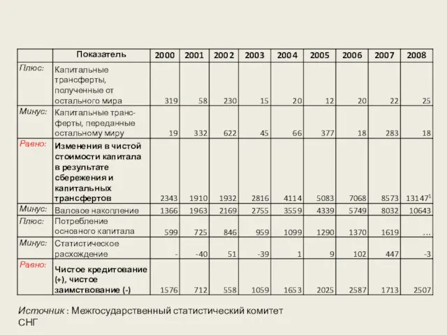 Источник : Межгосударственный статистический комитет СНГ