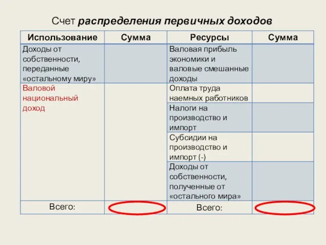 Счет распределения первичных доходов