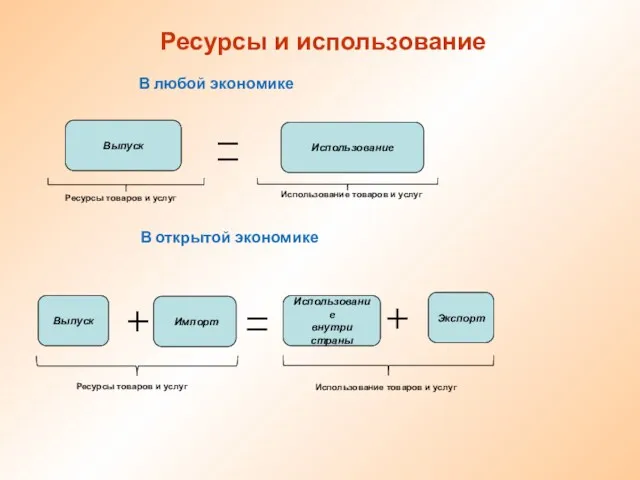 Ресурсы и использование Выпуск Использование Выпуск Использование внутри страны Импорт