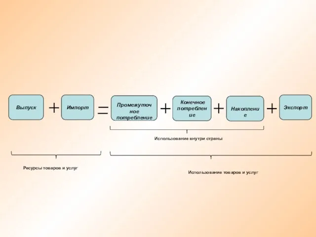 Выпуск Импорт Промежуточное потребление Конечное потребление Накопление Экспорт Использование товаров