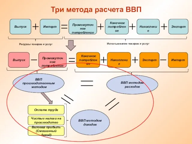 Три метода расчета ВВП Выпуск Импорт Промежуточное потребление Конечное потребление