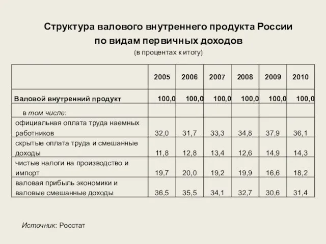 Структура валового внутреннего продукта России по видам первичных доходов (в процентах к итогу) Источник: Росстат