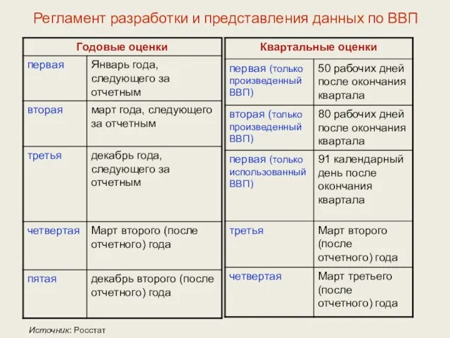 Регламент разработки и представления данных по ВВП Источник: Росстат