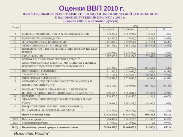 Оценки ВВП 2010 г. ВАЛОВАЯ ДОБАВЛЕННАЯ СТОИМОСТЬ ПО ВИДАМ ЭКОНОМИЧЕСКОЙ